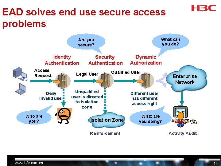 EAD solves end use secure access problems What can you do? Are you secure? EAD solves end use secure access problems What can you do? Are you secure?