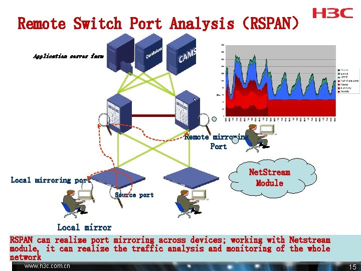 Remote Switch Port Analysis(RSPAN) Application server farm Remote mirroring Port Net. Stream Module Local Remote Switch Port Analysis(RSPAN) Application server farm Remote mirroring Port Net. Stream Module Local