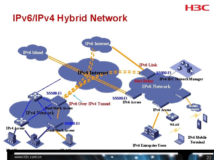 IPv 6/IPv 4 Network S 5500 -EI IPv 6 Hybrid � 网方案 IPv 6 IPv 6/IPv 4 Network S 5500 -EI IPv 6 Hybrid � 网方案 IPv 6