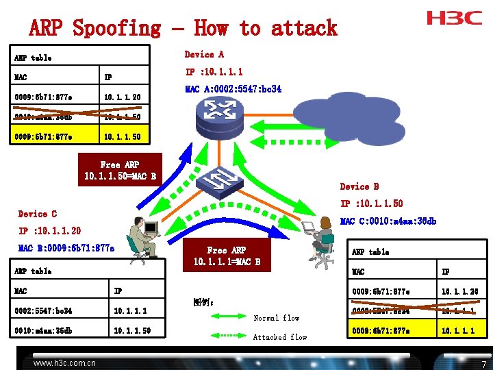 ARP Spoofing – How to attack Device A ARP table IP : 10. 1. ARP Spoofing – How to attack Device A ARP table IP : 10. 1.