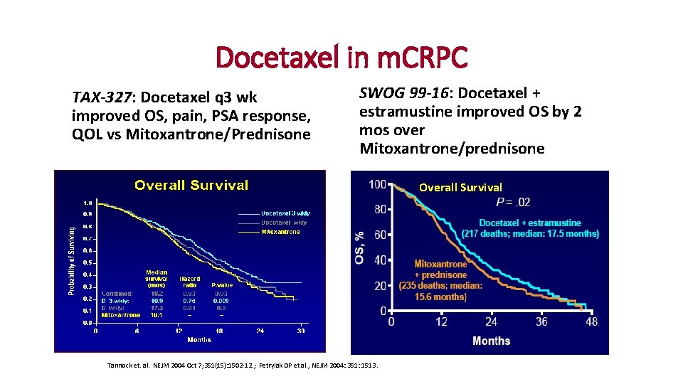 Docetaxel in m. CRPC TAX-327: Docetaxel q 3 wk improved OS, pain, PSA response,