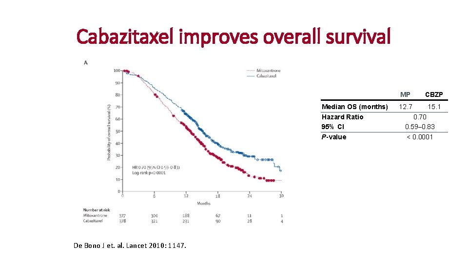 Cabazitaxel improves overall survival Median OS (months) Hazard Ratio 95% CI P-value De Bono
