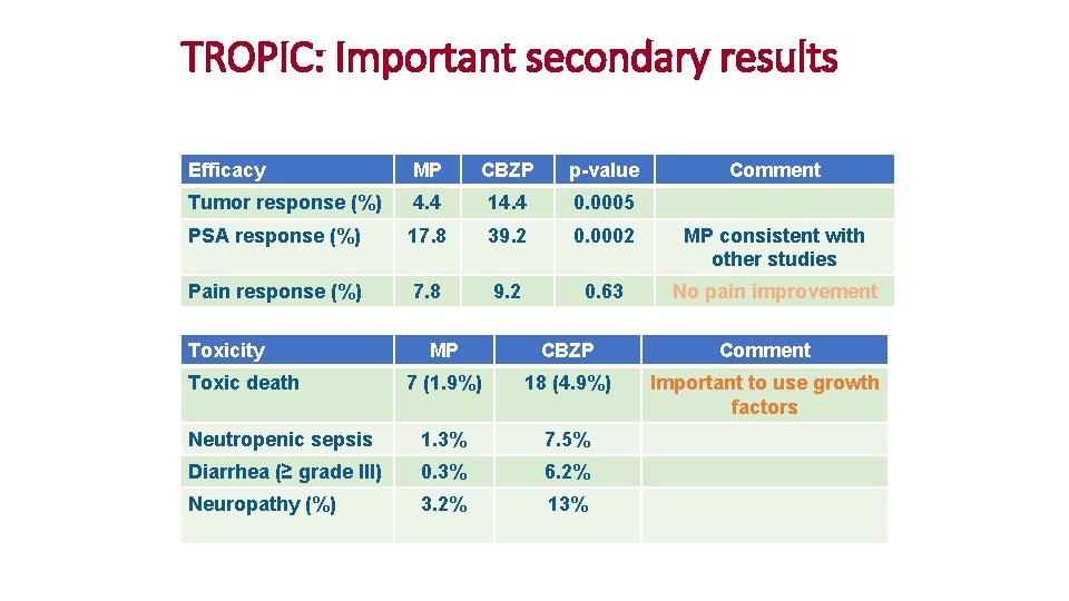 TROPIC: Important secondary results Efficacy MP CBZP p-value Tumor response (%) 4. 4 14.