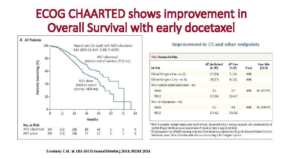 ECOG CHAARTED shows improvement in Overall Survival with early docetaxel Improvement in OS and