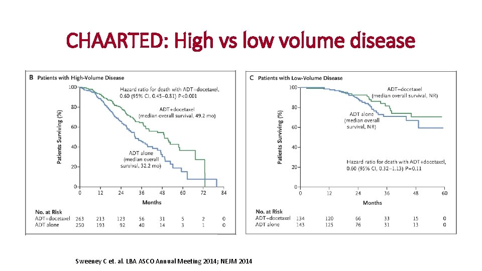CHAARTED: High vs low volume disease Sweeney C et. al. LBA ASCO Annual Meeting