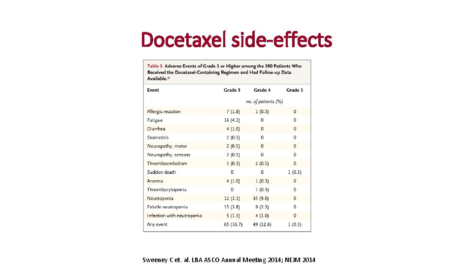 Docetaxel side-effects Sweeney C et. al. LBA ASCO Annual Meeting 2014; NEJM 2014 