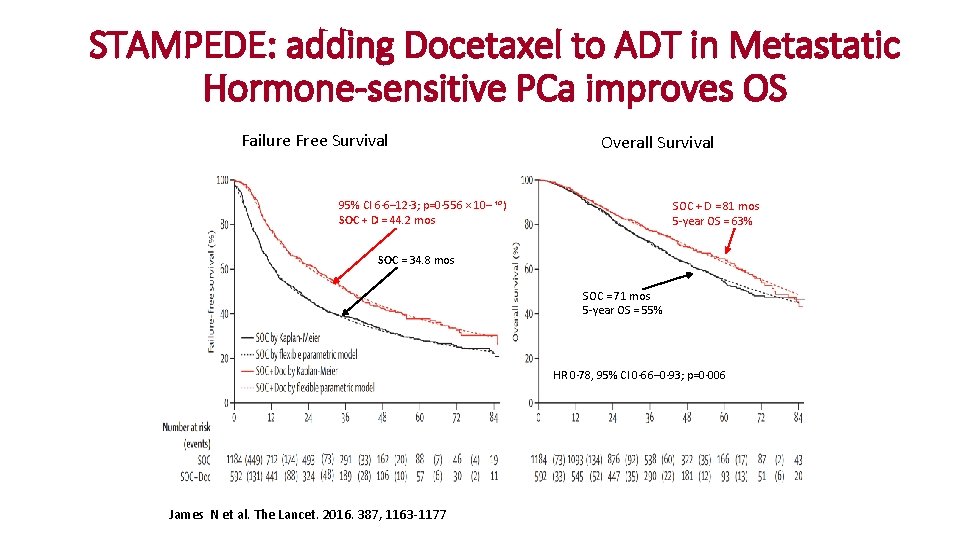 STAMPEDE: adding Docetaxel to ADT in Metastatic Hormone-sensitive PCa improves OS Failure Free Survival