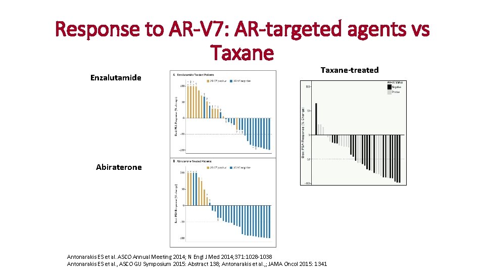 Response to AR-V 7: AR-targeted agents vs Taxane Enzalutamide Taxane-treated AR-V 7(+) : 0/12