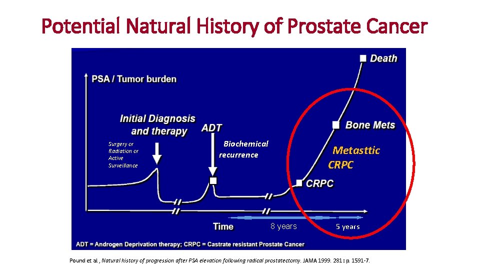 Potential Natural History of Prostate Cancer Surgery or Radiation or Active Surveillance Biochemical recurrence