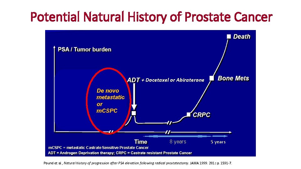 Potential Natural History of Prostate Cancer + Docetaxel or Abiraterone Surgery or Radiation or