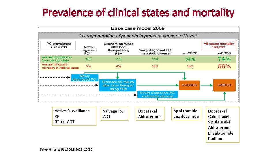 Prevalence of clinical states and mortality Active Surveillance RP RT +/- ADT Scher HI,