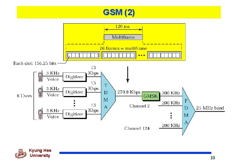 GSM (2) Kyung Hee University 10 