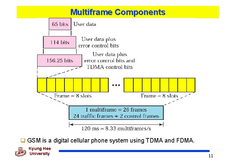 Multiframe Components q GSM is a digital cellular phone system using TDMA and FDMA.