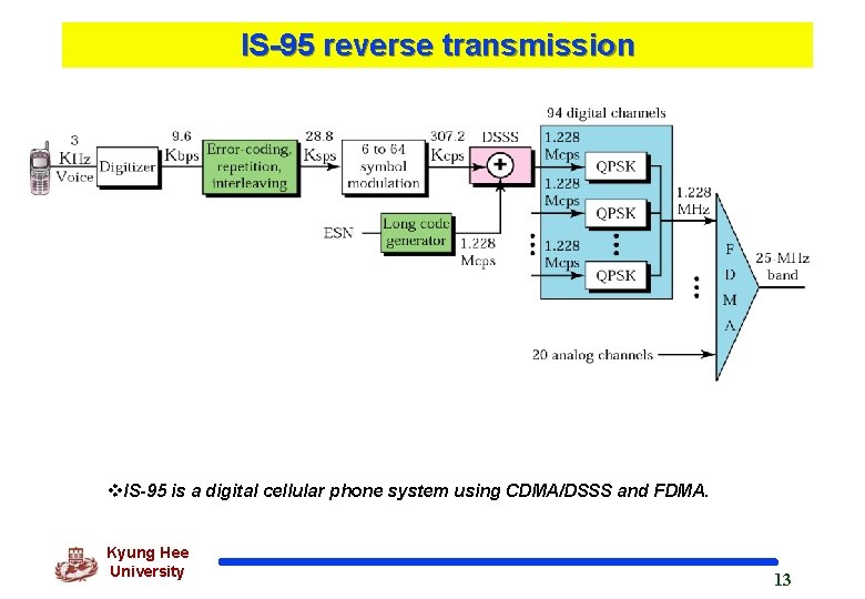 IS-95 reverse transmission v. IS-95 is a digital cellular phone system using CDMA/DSSS and