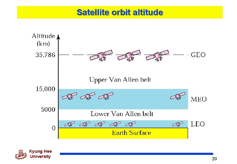 Satellite orbit altitude Kyung Hee University 20 