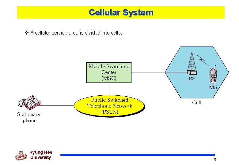 Cellular System v A cellular service area is divided into cells. Kyung Hee University
