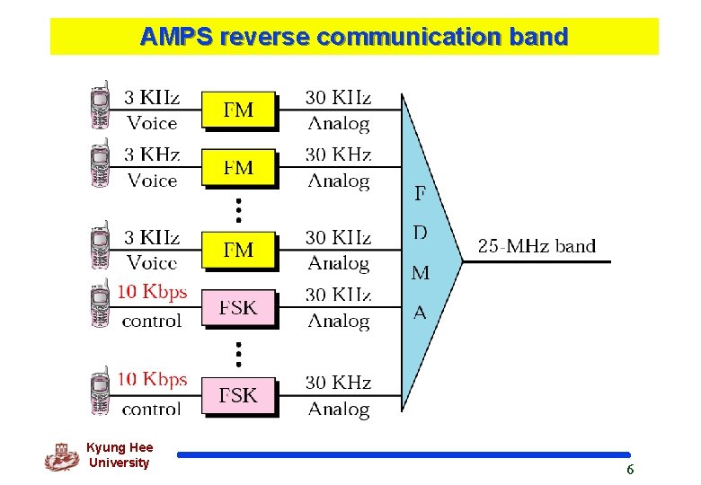 AMPS reverse communication band Kyung Hee University 6 