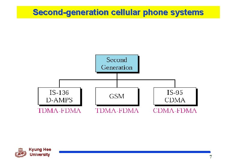 Second-generation cellular phone systems Kyung Hee University 7 