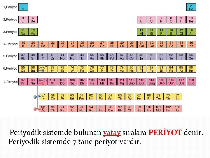 Periyodik sistemde bulunan yatay sıralara PERİYOT denir. Periyodik sistemde 7 tane periyot vardır. Periyodik sistemde bulunan yatay sıralara PERİYOT denir. Periyodik sistemde 7 tane periyot vardır.