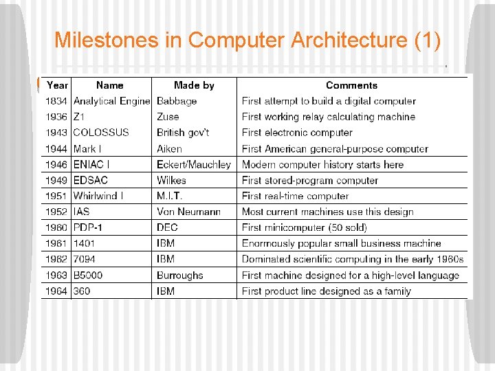 Milestones in Computer Architecture (1) 