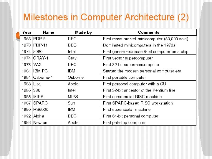 Milestones in Computer Architecture (2) 