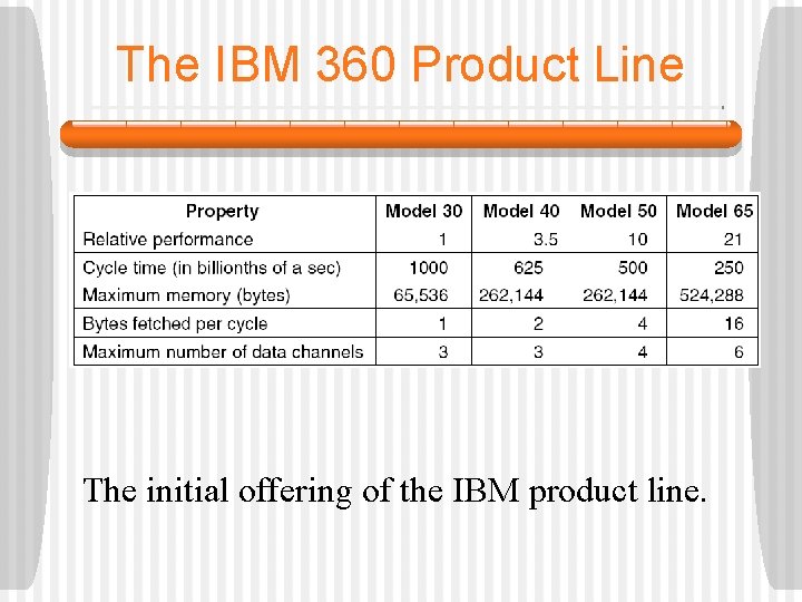 The IBM 360 Product Line The initial offering of the IBM product line. 