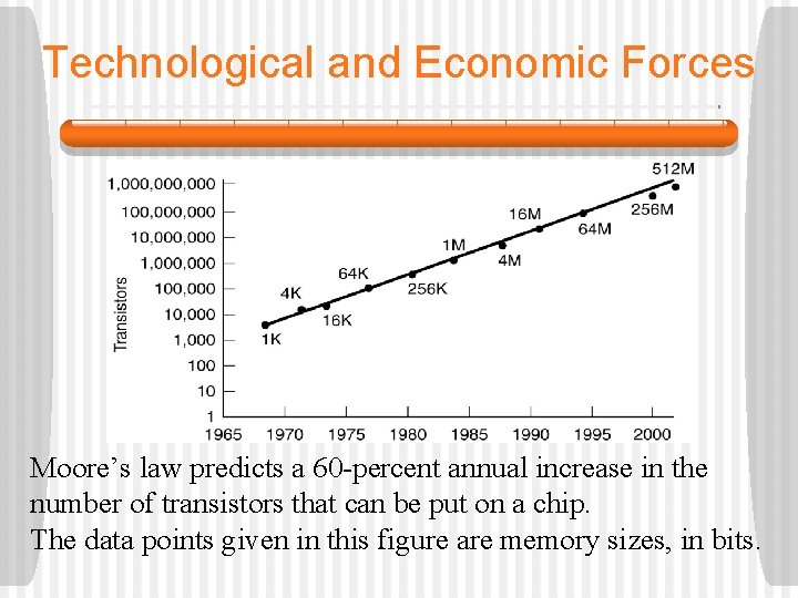 Technological and Economic Forces Moore’s law predicts a 60 -percent annual increase in the