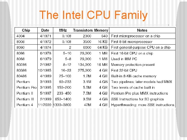 The Intel CPU Family The Intel CPU family. Clock speeds are measured in MHz