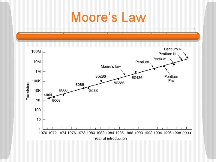 Moore’s Law Moore’s law for (Intel) CPU chips. 