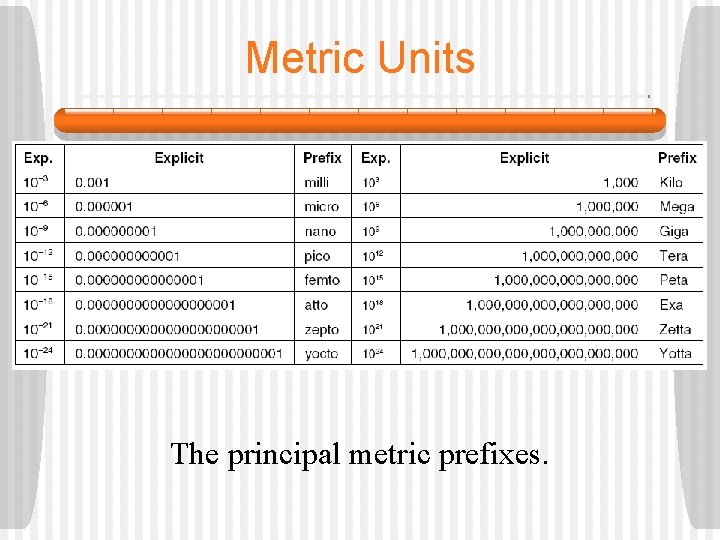 Metric Units The principal metric prefixes. 