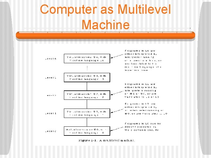 Computer as Multilevel Machine 