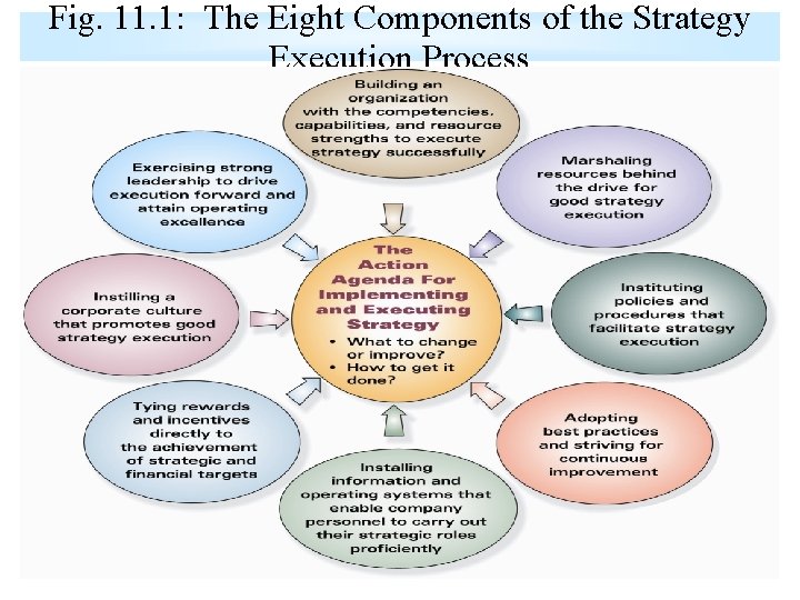 Fig. 11. 1: The Eight Components of the Strategy Execution Process 