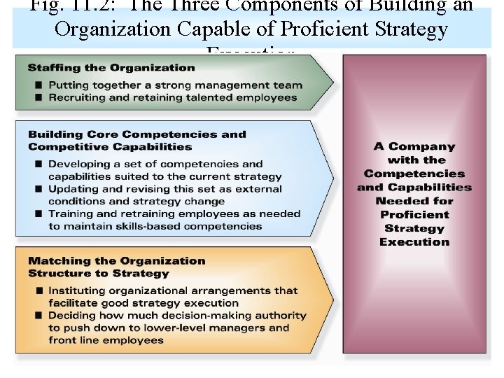 Fig. 11. 2: The Three Components of Building an Organization Capable of Proficient Strategy