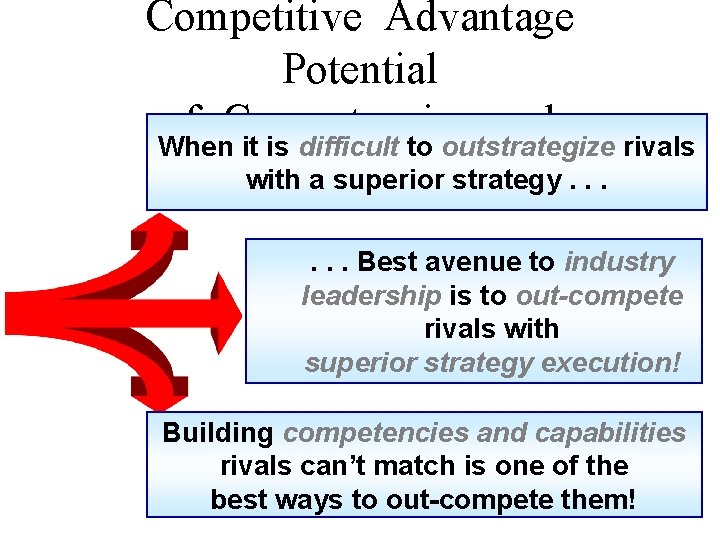 Competitive Advantage Potential of Competencies and When it is difficult to outstrategize rivals Capabilities