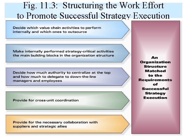 Fig. 11. 3: Structuring the Work Effort to Promote Successful Strategy Execution 