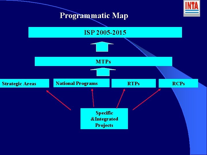 Programmatic Map ISP 2005 -2015 MTPs Strategic Areas National Programs Specific &Integrated Projects RTPs