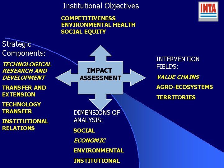 Institutional Objectives COMPETITIVENESS ENVIRONMENTAL HEALTH SOCIAL EQUITY Strategic Components: TECHNOLOGICAL RESEARCH AND DEVELOPMENT IMPACT