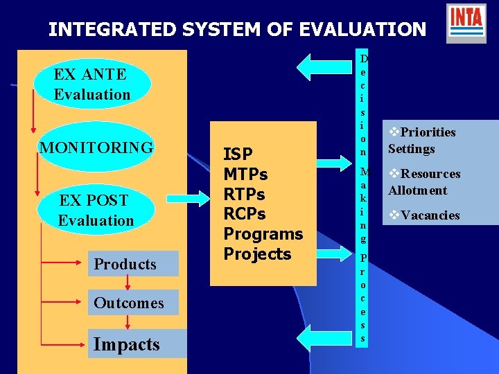 INTEGRATED SYSTEM OF EVALUATION EX ANTE Evaluation MONITORING EX POST Evaluation Products Outcomes Impacts