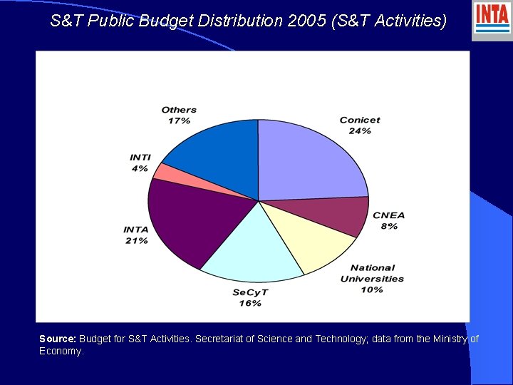 S&T Public Budget Distribution 2005 (S&T Activities) Source: Budget for S&T Activities. Secretariat of