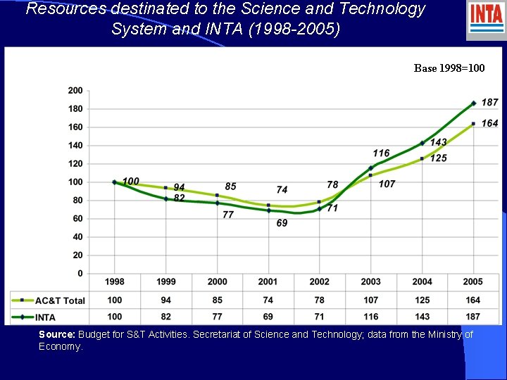 Resources destinated to the Science and Technology System and INTA (1998 -2005) Base 1998=100
