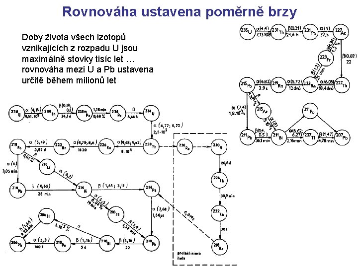 Rovnováha ustavena poměrně brzy Doby života všech izotopů vznikajících z rozpadu U jsou maximálně Rovnováha ustavena poměrně brzy Doby života všech izotopů vznikajících z rozpadu U jsou maximálně