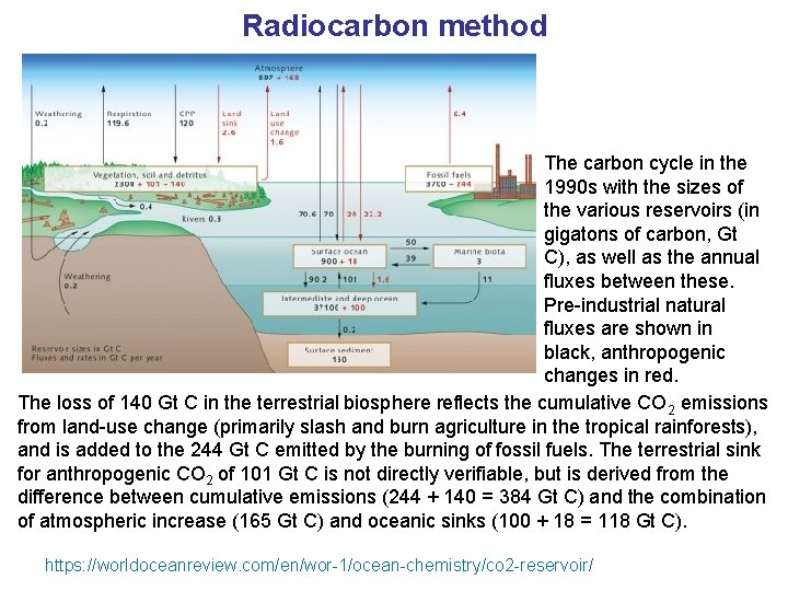 Radiocarbon method The carbon cycle in the 1990 s with the sizes of the Radiocarbon method The carbon cycle in the 1990 s with the sizes of the