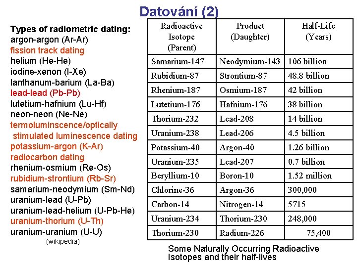 Datování (2) Radioactive Product Types of radiometric dating: Isotope (Daughter) argon-argon (Ar-Ar) (Parent) fission Datování (2) Radioactive Product Types of radiometric dating: Isotope (Daughter) argon-argon (Ar-Ar) (Parent) fission