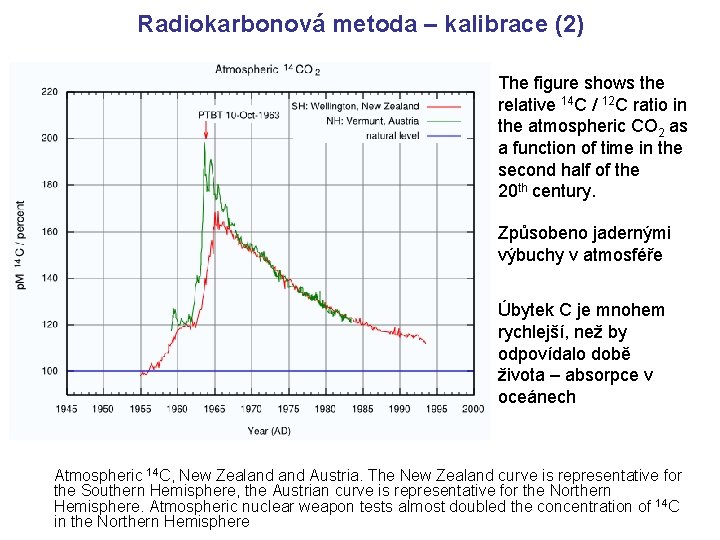 Radiokarbonová metoda – kalibrace (2) The figure shows the relative 14 C / 12 Radiokarbonová metoda – kalibrace (2) The figure shows the relative 14 C / 12