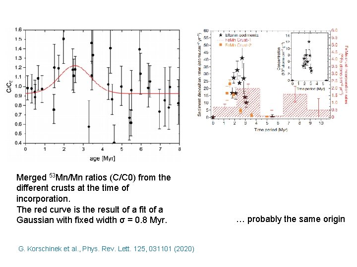 Merged 53 Mn/Mn ratios (C/C 0) from the different crusts at the time of Merged 53 Mn/Mn ratios (C/C 0) from the different crusts at the time of