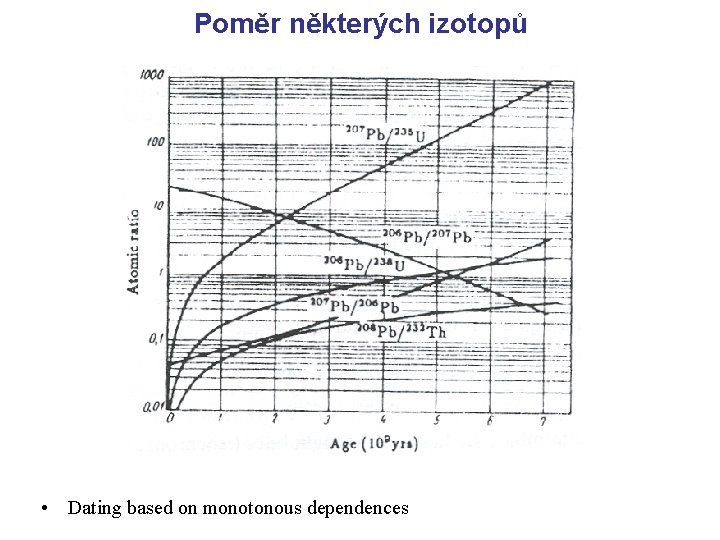 Poměr některých izotopů • Dating based on monotonous dependences Poměr některých izotopů • Dating based on monotonous dependences