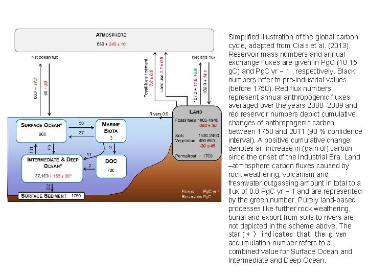 Simplified illustration of the global carbon cycle, adapted from Ciais et al. (2013). Reservoir Simplified illustration of the global carbon cycle, adapted from Ciais et al. (2013). Reservoir