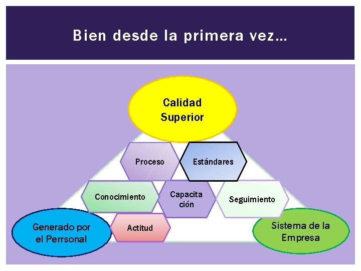 Bien desde la primera vez… Calidad Superior Proceso Conocimiento Generado por el Perrsonal Actitud