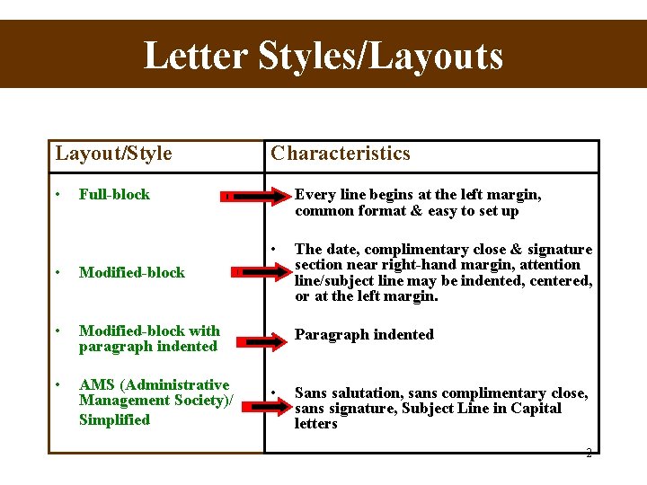 Letter Styles/Layouts Layout/Style Characteristics • • Every line begins at the left margin, common