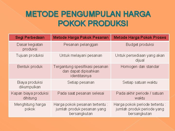 METODE PENGUMPULAN HARGA POKOK PRODUKSI Segi Perbedaan Metode Harga Pokok Pesanan Metode Harga Pokok METODE PENGUMPULAN HARGA POKOK PRODUKSI Segi Perbedaan Metode Harga Pokok Pesanan Metode Harga Pokok